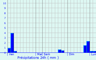 Graphique des précipitations prvues pour Montagny