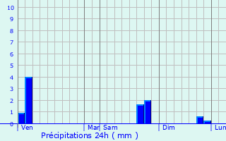 Graphique des précipitations prvues pour Villemolaque