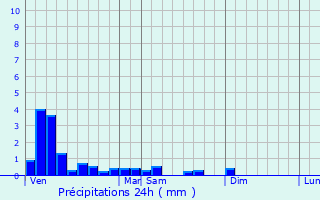 Graphique des précipitations prvues pour Marsac