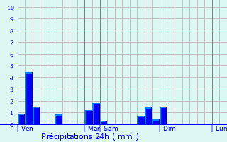 Graphique des précipitations prvues pour Salles-Arbuissonnas-en-Beaujolais