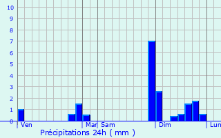 Graphique des précipitations prvues pour Pressignac-Vicq