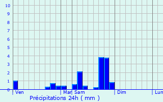 Graphique des précipitations prvues pour Vittel