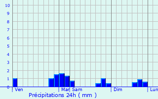 Graphique des précipitations prvues pour Saint-Andr-Farivillers