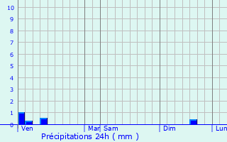 Graphique des précipitations prvues pour Bourth