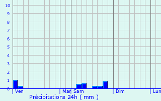 Graphique des précipitations prvues pour Le Vigen
