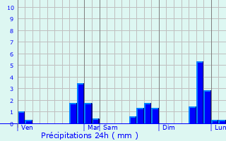 Graphique des précipitations prvues pour Montertelot