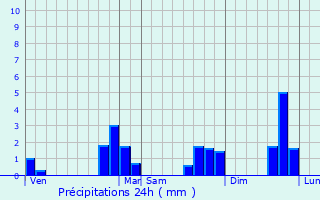 Graphique des précipitations prvues pour Malansac