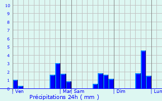 Graphique des précipitations prvues pour Saint-Gorgon