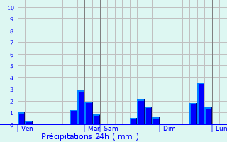 Graphique des précipitations prvues pour Saint-Dolay