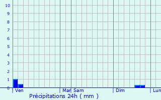 Graphique des précipitations prvues pour Prval