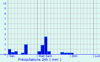 Graphique des précipitations prvues pour Montcel
