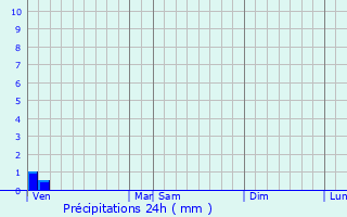 Graphique des précipitations prvues pour Saint-Inglevert