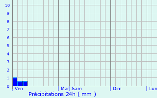 Graphique des précipitations prvues pour Saint-Lonard