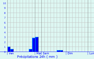 Graphique des précipitations prvues pour Parsac