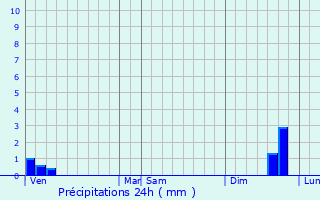 Graphique des précipitations prvues pour Goult