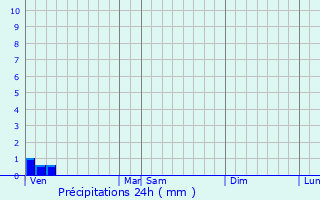 Graphique des précipitations prvues pour Ganzeville