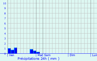 Graphique des précipitations prvues pour Tayac