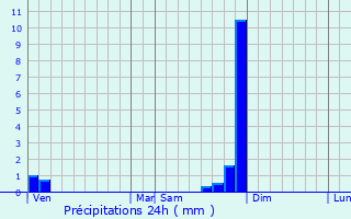 Graphique des précipitations prvues pour Revel-Tourdan