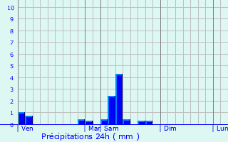Graphique des précipitations prvues pour Saint-Thibault