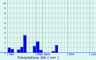 Graphique des précipitations prvues pour Violaines
