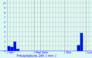 Graphique des précipitations prvues pour Beaumes-de-Venise