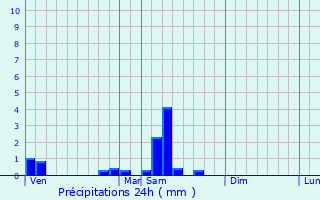 Graphique des précipitations prvues pour Saint-Martin-de-la-Mer