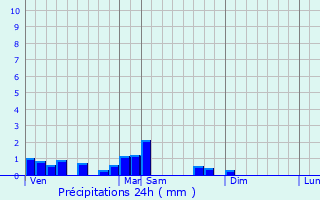 Graphique des précipitations prvues pour Puy-Saint-Gulmier