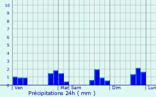 Graphique des précipitations prvues pour Couff