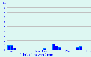 Graphique des précipitations prvues pour Sainte-Menehould