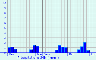 Graphique des précipitations prvues pour La Chapelle-Heulin