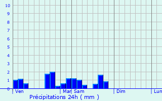 Graphique des précipitations prvues pour Saint-Jean-Rohrbach
