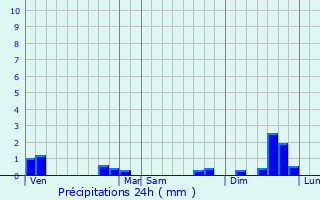 Graphique des précipitations prvues pour Pougny