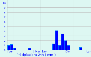 Graphique des précipitations prvues pour Saint-Igny-de-Vers