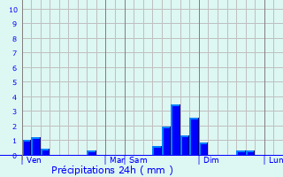 Graphique des précipitations prvues pour Marizy