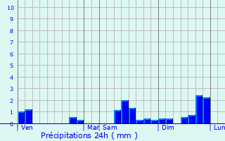 Graphique des précipitations prvues pour Soppe-le-Bas