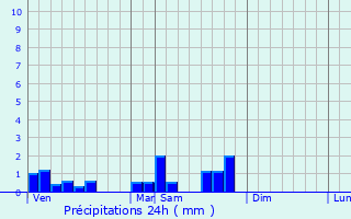 Graphique des précipitations prvues pour Saint-Pardoux-le-Neuf