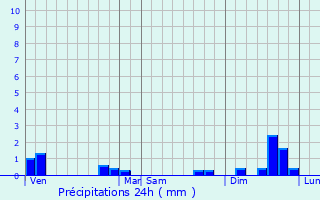 Graphique des précipitations prvues pour Pron