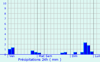 Graphique des précipitations prvues pour Collonges