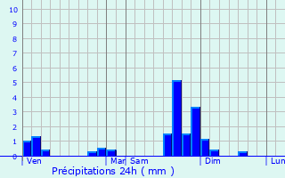 Graphique des précipitations prvues pour Vareilles