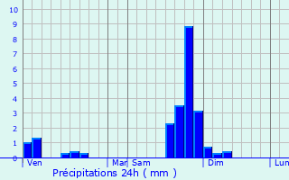 Graphique des précipitations prvues pour Taussac