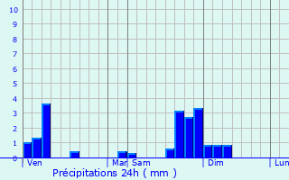 Graphique des précipitations prvues pour Jeurre