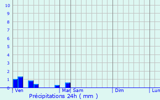 Graphique des précipitations prvues pour Pontlevoy