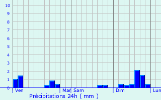 Graphique des précipitations prvues pour Lancrans