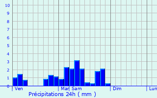 Graphique des précipitations prvues pour Assenoncourt
