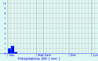 Graphique des précipitations prvues pour Orlans