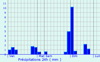Graphique des précipitations prvues pour Le Pizou