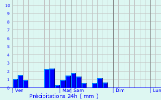 Graphique des précipitations prvues pour Hambach