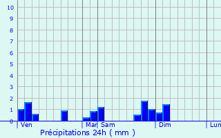 Graphique des précipitations prvues pour Chaussenans