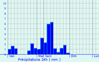 Graphique des précipitations prvues pour Saint-Georges