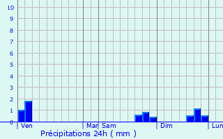 Graphique des précipitations prvues pour Saint-Jodard